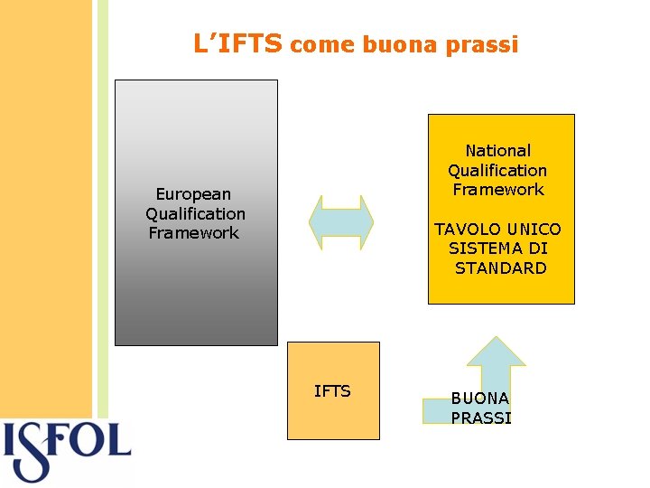 L’IFTS come buona prassi National Qualification Framework European Qualification Framework TAVOLO UNICO SISTEMA DI