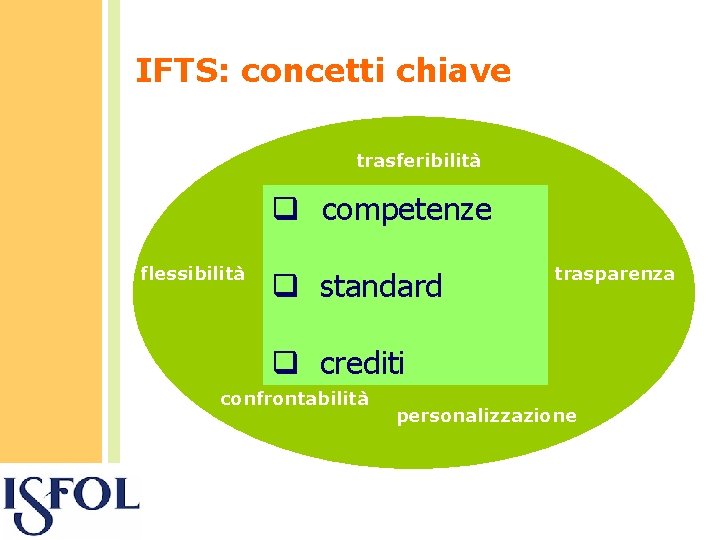 IFTS: concetti chiave trasferibilità q competenze flessibilità q standard trasparenza q crediti confrontabilità personalizzazione IFTS: concetti chiave trasferibilità q competenze flessibilità q standard trasparenza q crediti confrontabilità personalizzazione