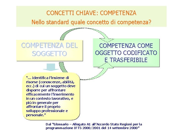 CONCETTI CHIAVE: COMPETENZA Nello standard quale concetto di competenza? COMPETENZA DEL SOGGETTO COMPETENZA COME