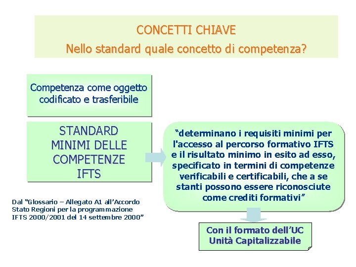 CONCETTI CHIAVE Nello standard quale concetto di competenza? Competenza come oggetto codificato e trasferibile