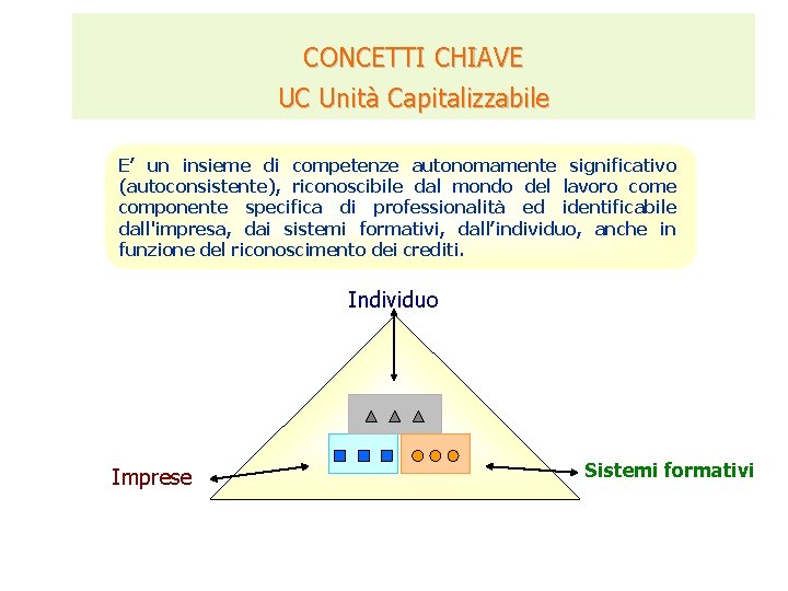 CONCETTI CHIAVE UC Unità Capitalizzabile E’ un insieme di competenze autonomamente significativo (autoconsistente), riconoscibile