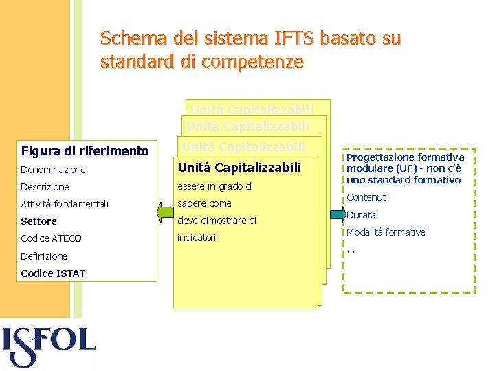 Schema del sistema IFTS basato su standard di competenze Figura di riferimento Unità Capitalizzabili