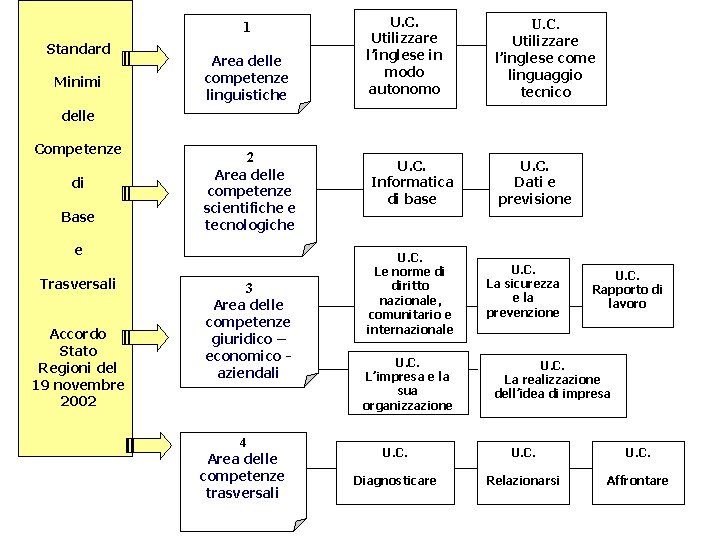 1 Standard Minimi Area delle competenze linguistiche U. C. Utilizzare l’inglese in modo autonomo