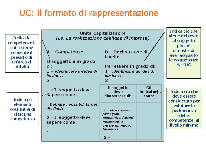 UC: il formato di rappresentazione Indica le competenze il cui insieme consente il presidio