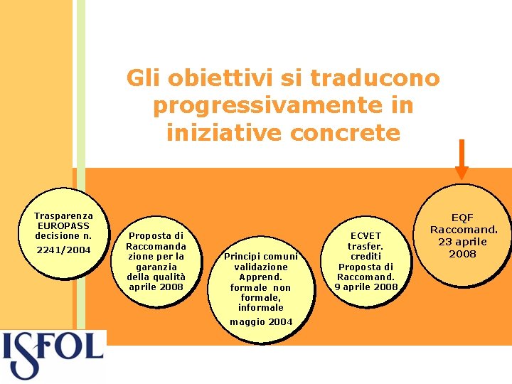 Gli obiettivi si traducono progressivamente in iniziative concrete Trasparenza EUROPASS decisione n. 2241/2004 Proposta