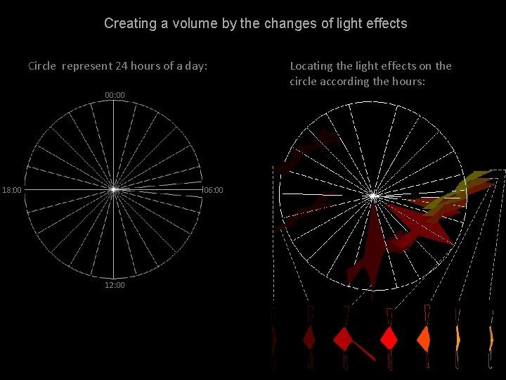 Creating a volume by the changes of light effects Circle represent 24 hours of