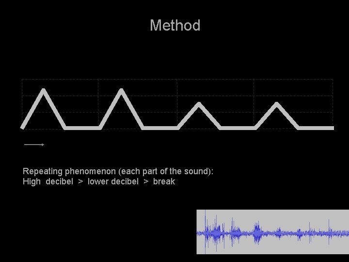 Method Repeating phenomenon (each part of the sound): High decibel > lower decibel >