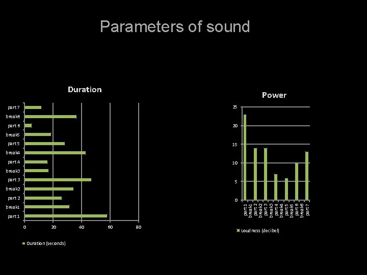 Parameters of sound Duration Power 25 part 7 break 6 part 6 20 break