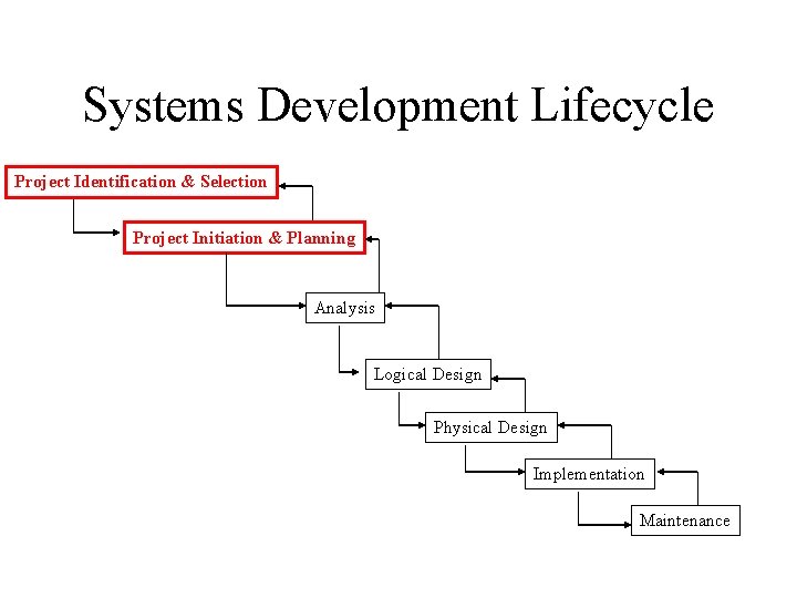 Systems Development Lifecycle Project Identification & Selection Project Initiation & Planning Analysis Logical Design