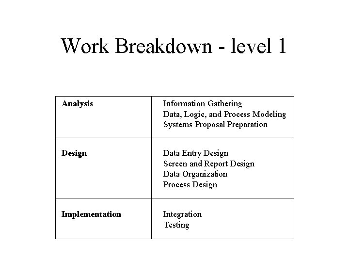 Work Breakdown - level 1 Analysis Information Gathering Data, Logic, and Process Modeling Systems