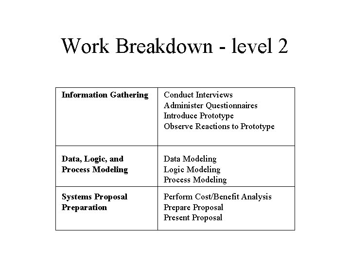 Work Breakdown - level 2 Information Gathering Conduct Interviews Administer Questionnaires Introduce Prototype Observe