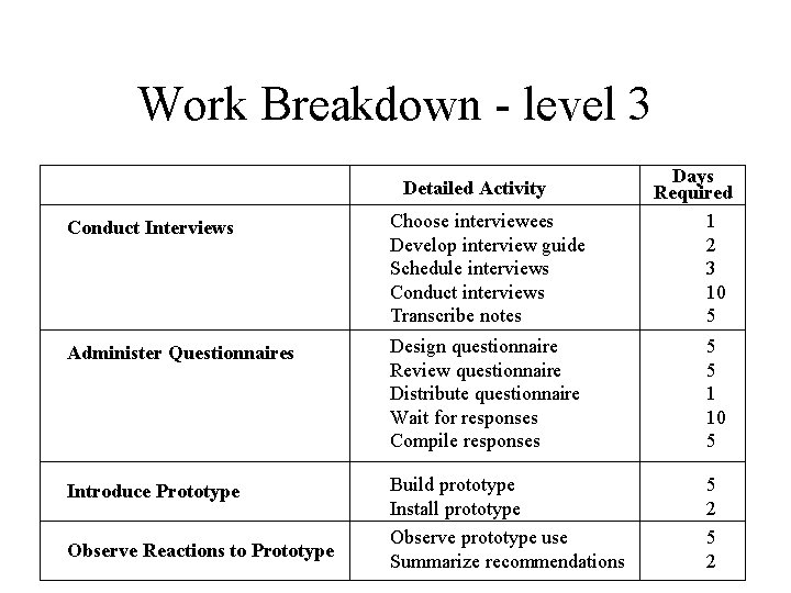 Work Breakdown - level 3 Detailed Activity Days Required 1 2 3 10 5