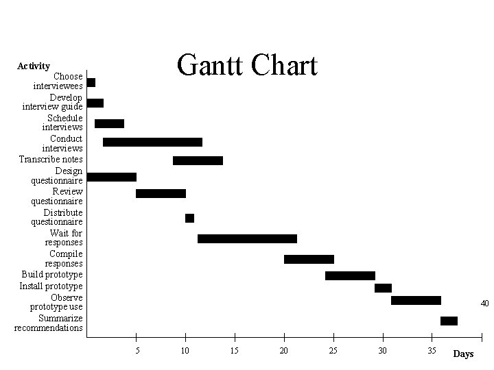 Gantt Chart Activity Choose interviewees Develop interview guide Schedule interviews Conduct interviews Transcribe notes