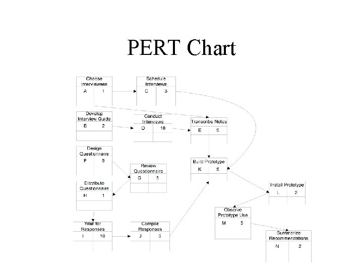 PERT Chart 