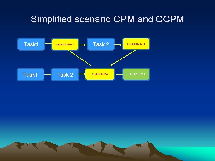 Simplified scenario CPM and CCPM Task 1 Implicit Buffer 1 Task 2 Explicit Buffer