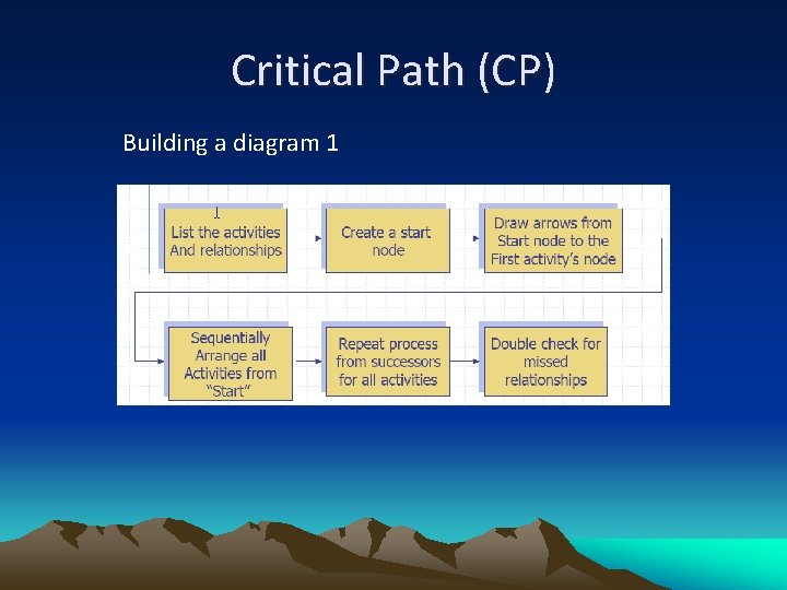 Critical Path (CP) Building a diagram 1 