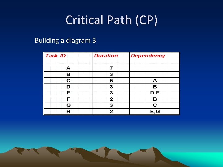Critical Path (CP) Building a diagram 3 