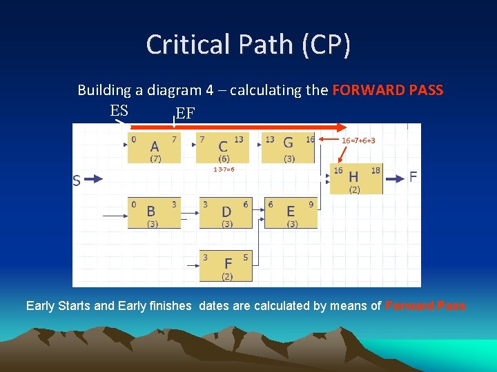 Critical Path (CP) Building a diagram 4 – calculating the FORWARD PASS ES EF
