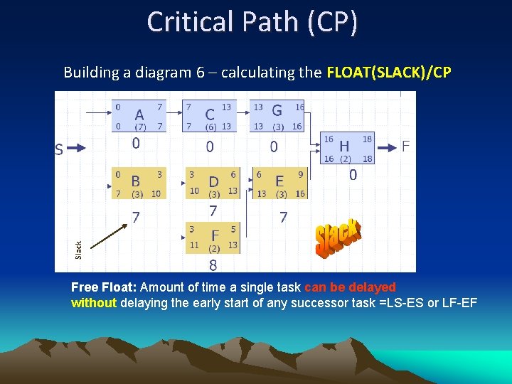 Critical Path (CP) Slack Building a diagram 6 – calculating the FLOAT(SLACK)/CP Free Float: