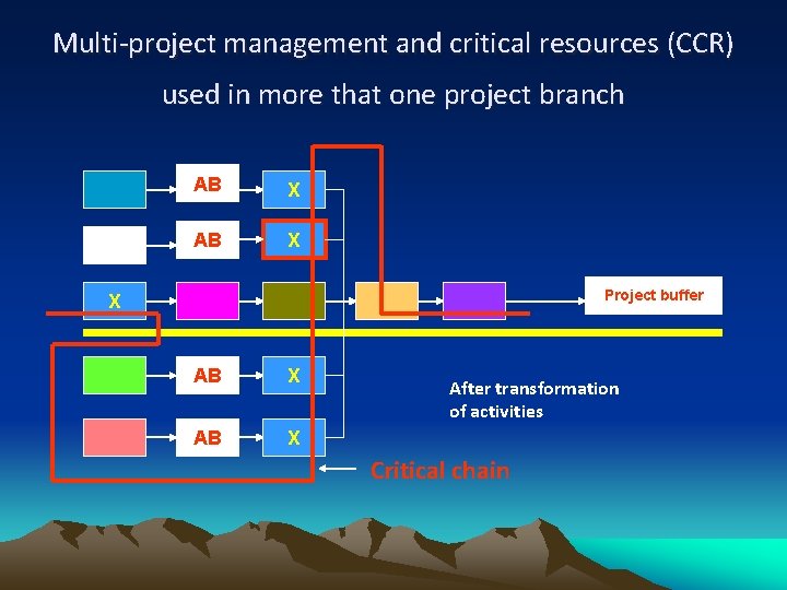 Multi-project management and critical resources (CCR) used in more that one project branch AB