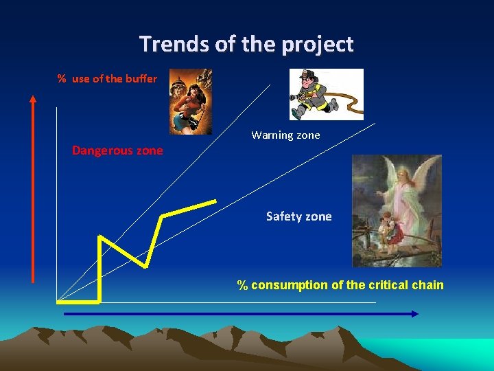 Trends of the project % use of the buffer Dangerous zone Warning zone Safety