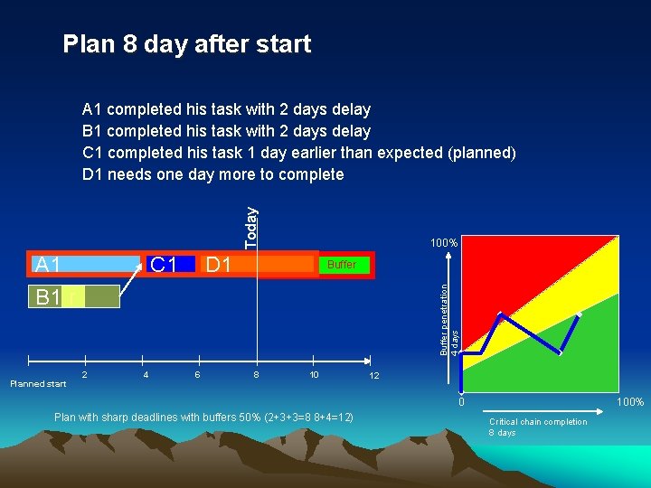 Plan 8 day after start Today A 1 completed his task with 2 days