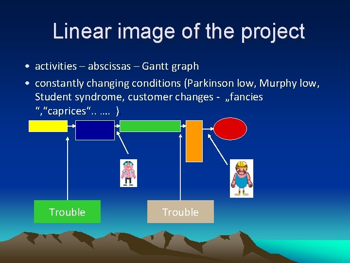 Linear image of the project • activities – abscissas – Gantt graph • constantly