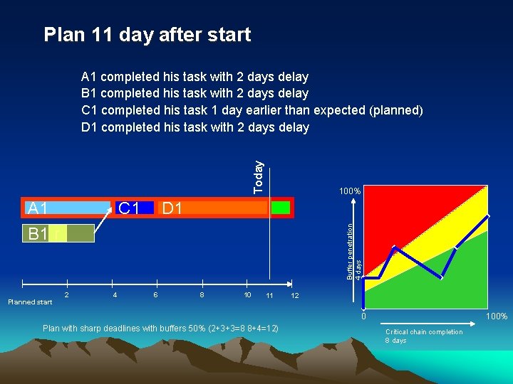 Plan 11 day after start Today A 1 completed his task with 2 days