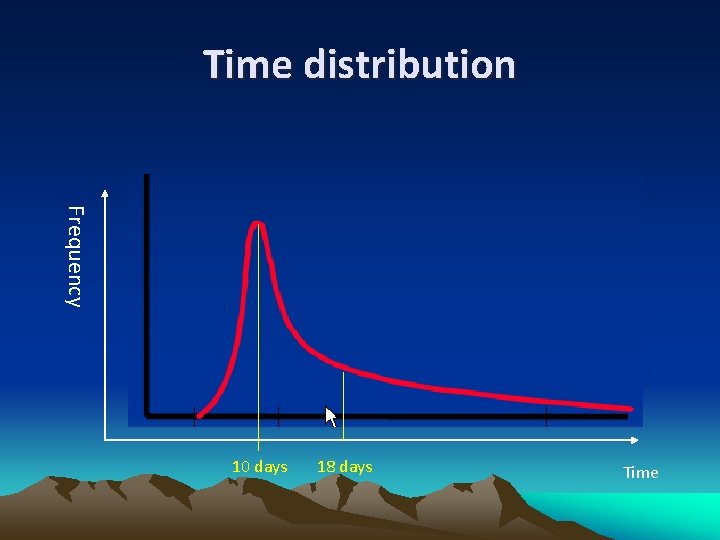 Time distribution Frequency 10 days 18 days Time 