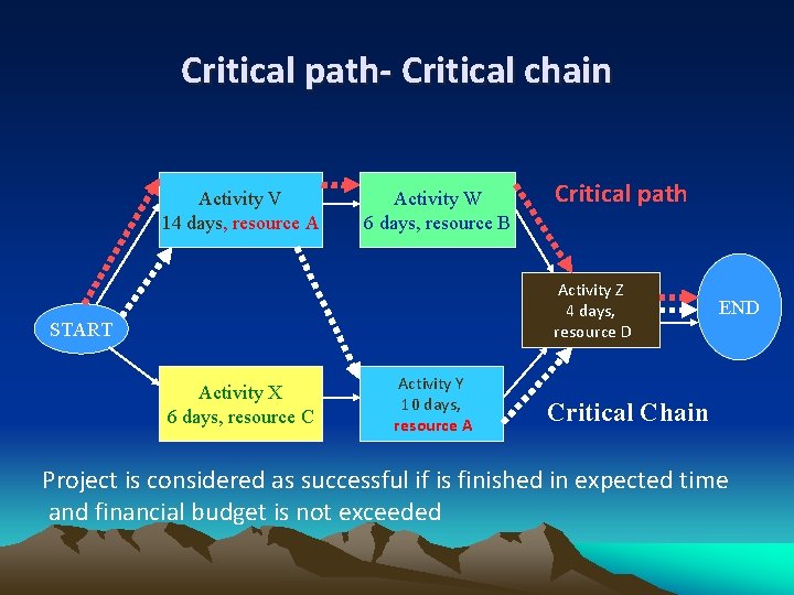 Critical path- Critical chain Activity V 14 days, resource A Activity W 6 days,