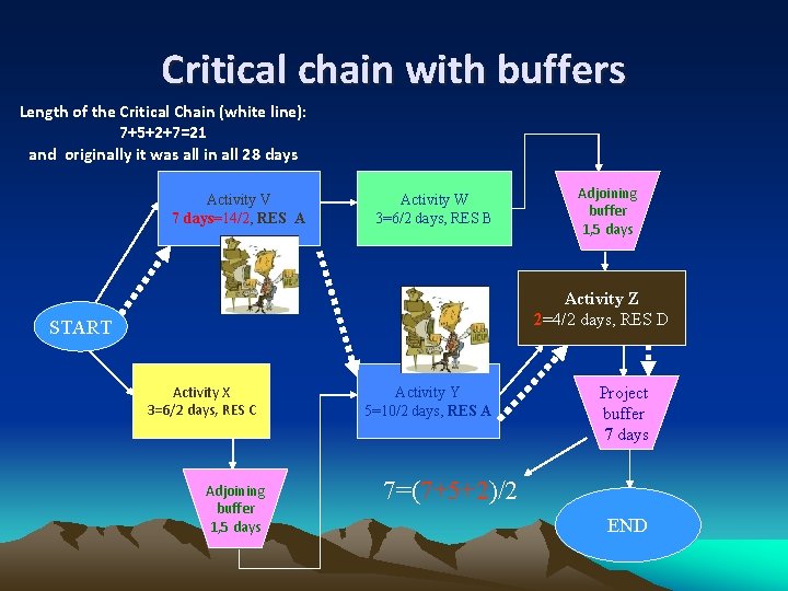 Critical chain with buffers Length of the Critical Chain (white line): 7+5+2+7=21 and originally