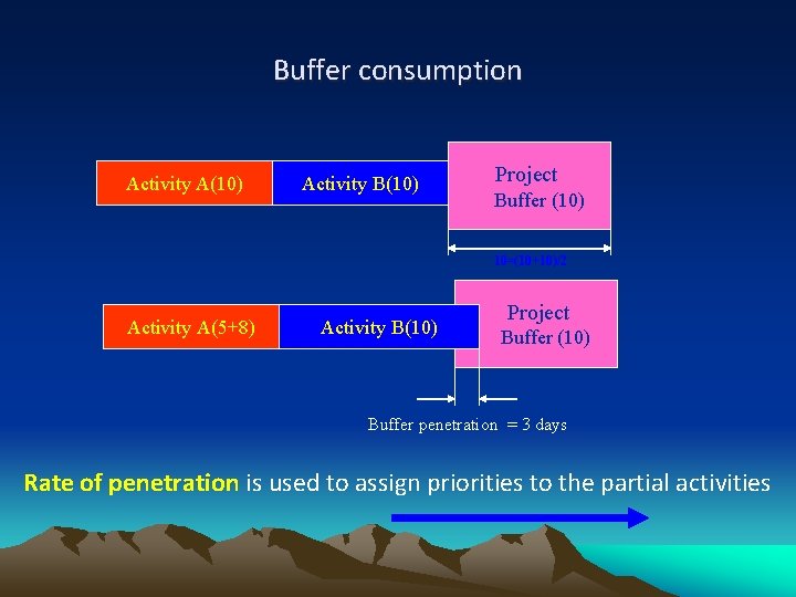 Buffer consumption Activity A(10) Activity B(10) Project Buffer (10) 10=(10+10)/2 Activity A(5+8) Activity B(10)