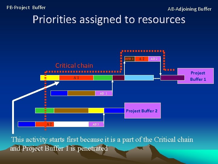 PB-Project Buffer AB-Adjoining Buffer Priorities assigned to resources DFB 3 Critical chain A 2