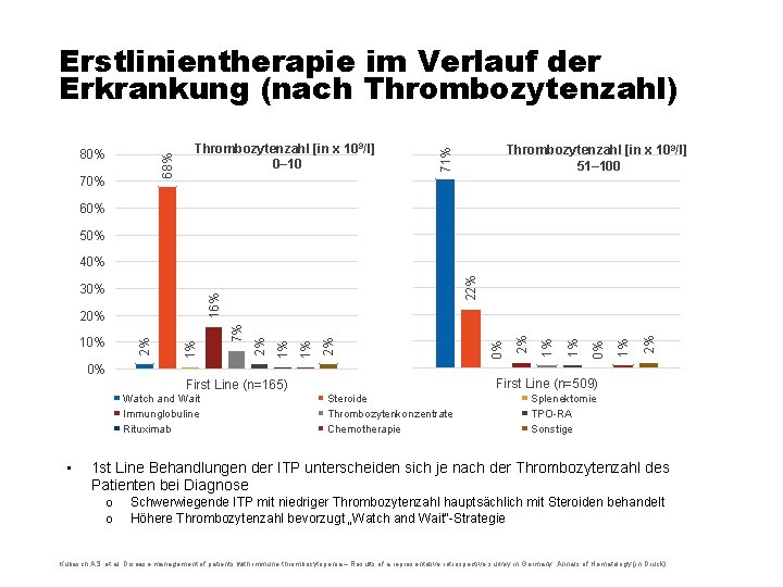 Erstlinientherapie im Verlauf der Erkrankung (nach Thrombozytenzahl) 70% Thrombozytenzahl [in x 109/l] 0– 10