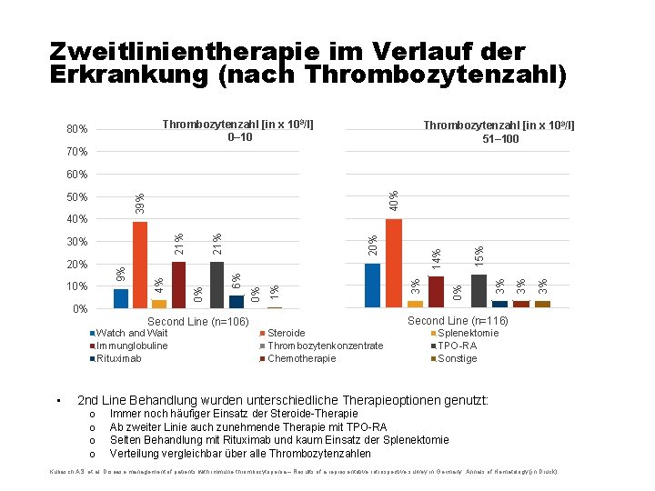 Zweitlinientherapie im Verlauf der Erkrankung (nach Thrombozytenzahl) Thrombozytenzahl [in x 109/l] 0– 10 80%