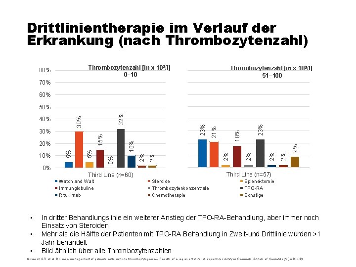 Drittlinientherapie im Verlauf der Erkrankung (nach Thrombozytenzahl) Thrombozytenzahl [in x 109/l] 0– 10 80%