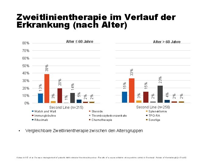 Zweitlinientherapie im Verlauf der Erkrankung (nach Alter) Alter ≤ 60 Jahre 80% Alter >