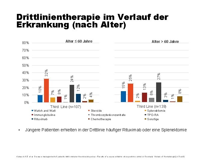 Drittlinientherapie im Verlauf der Erkrankung (nach Alter) Alter ≤ 60 Jahre 80% Alter >