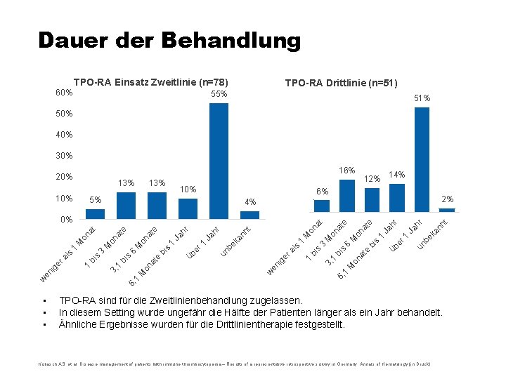 Dauer der Behandlung 60% TPO-RA Einsatz Zweitlinie (n=78) TPO-RA Drittlinie (n=51) 55% 51% 50%