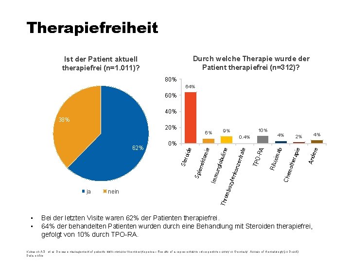 Therapiefreiheit Durch welche Therapie wurde der Patient therapiefrei (n=312)? Ist der Patient aktuell therapiefrei