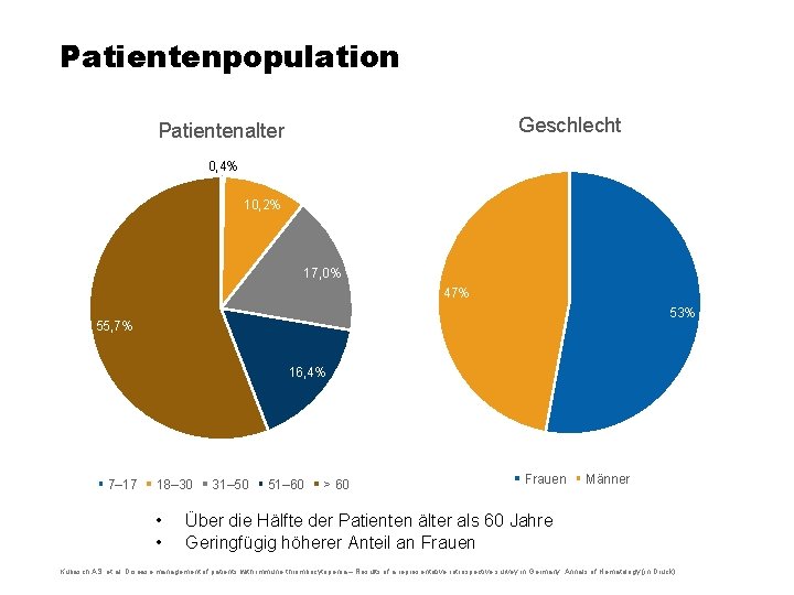 Patientenpopulation Geschlecht Patientenalter 0, 4% 10, 2% 17, 0% 47% 53% 55, 7% 16,