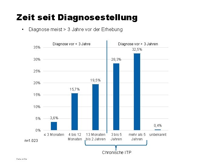 Zeit seit Diagnosestellung • Diagnose meist > 3 Jahre vor der Erhebung 35% Diagnose