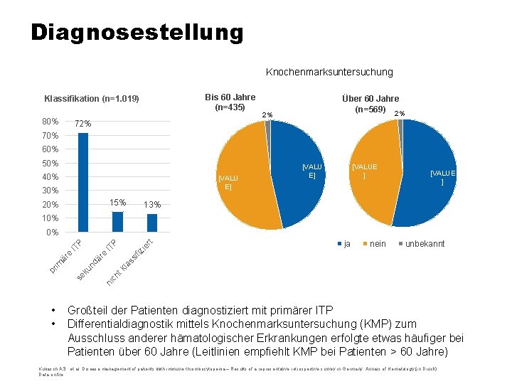 Diagnosestellung Knochenmarksuntersuchung Bis 60 Jahre (n=435) Klassifikation (n=1. 019) 80% 72% Über 60 Jahre