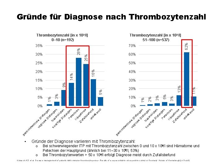 Gründe für Diagnose nach Thrombozytenzahl [in x 109/l] 51– 100 (n=537) 70% 11% ut
