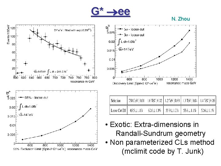 G* ee N. Zhou • Exotic: Extra-dimensions in Randall-Sundrum geometry • Non parameterized CLs