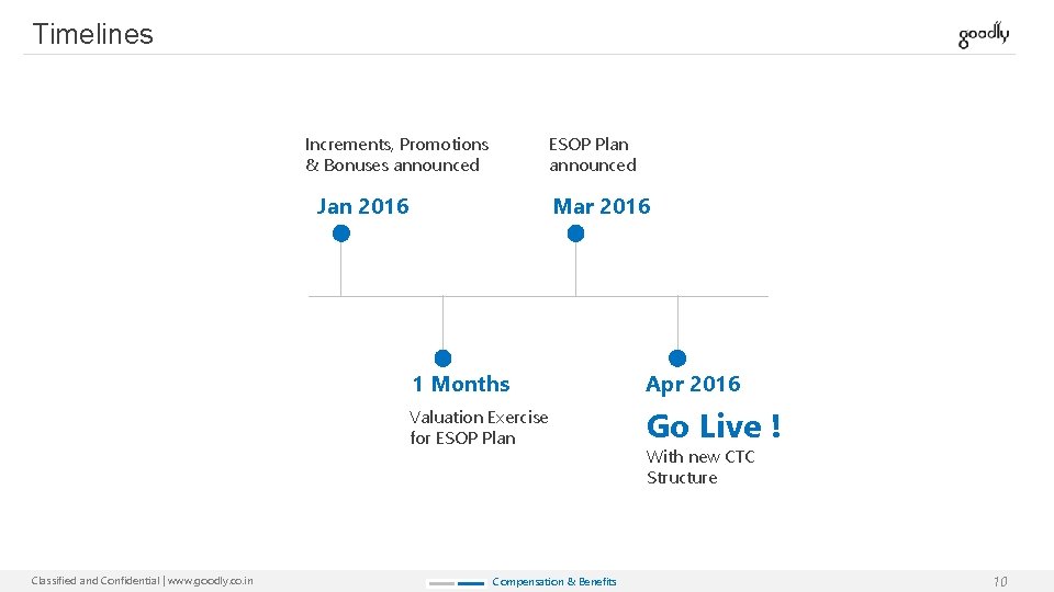Timelines Increments, Promotions & Bonuses announced ESOP Plan announced Jan 2016 Classified and Confidential