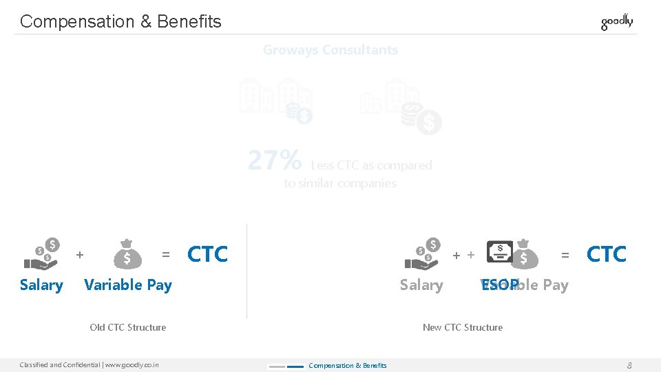 Compensation & Benefits Groways Consultants 27% Less CTC as compared to similar companies +