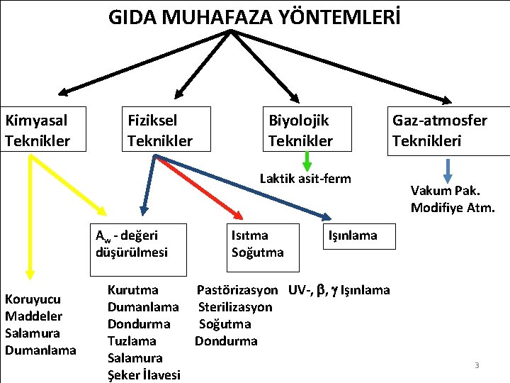 GIDA MUHAFAZA YÖNTEMLERİ Kimyasal Teknikler Fiziksel Teknikler Biyolojik Teknikler Laktik asit-ferm Aw - değeri