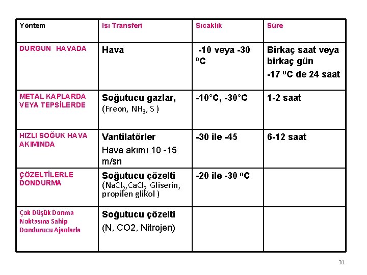 Yöntem Isı Transferi Sıcaklık Süre DURGUN HAVADA Hava -10 veya -30 o. C Birkaç