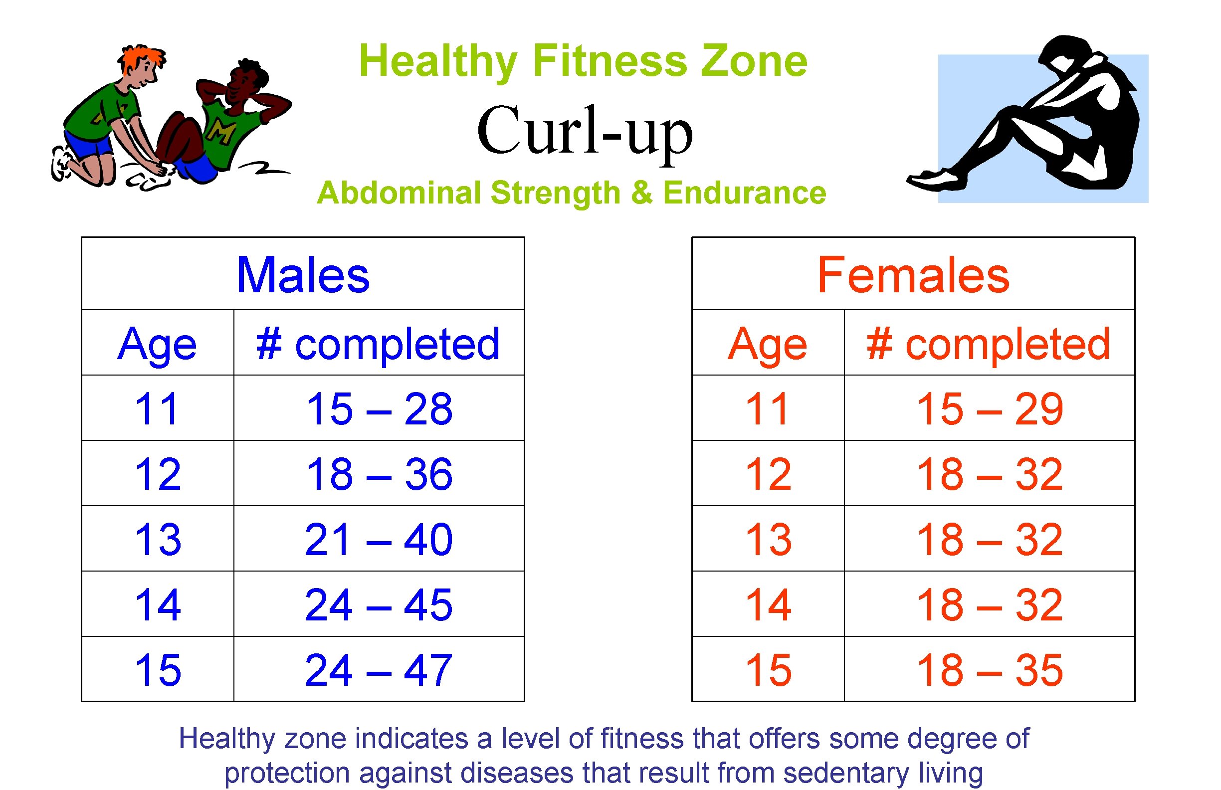 Healthy Fitness Zone One Mile Cardiovascular Endurance Males